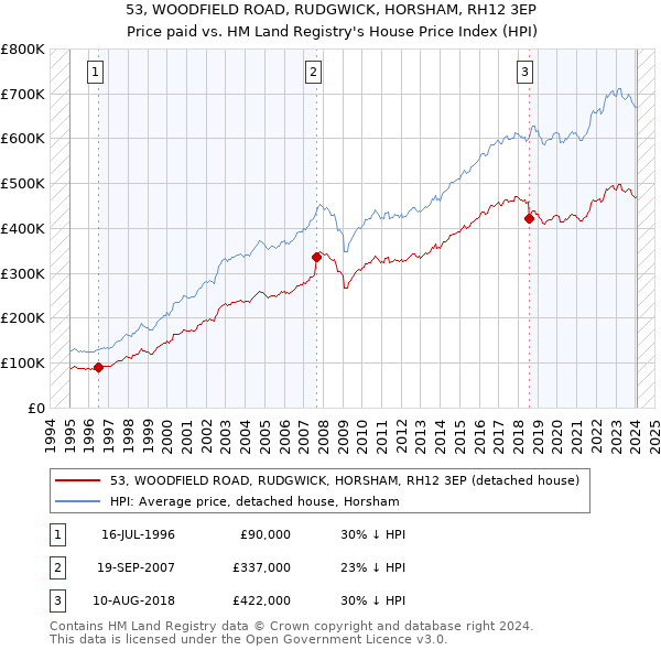 53, WOODFIELD ROAD, RUDGWICK, HORSHAM, RH12 3EP: Price paid vs HM Land Registry's House Price Index