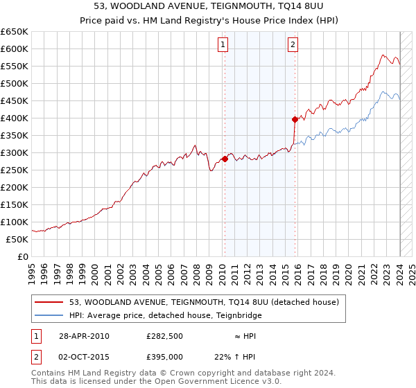 53, WOODLAND AVENUE, TEIGNMOUTH, TQ14 8UU: Price paid vs HM Land Registry's House Price Index