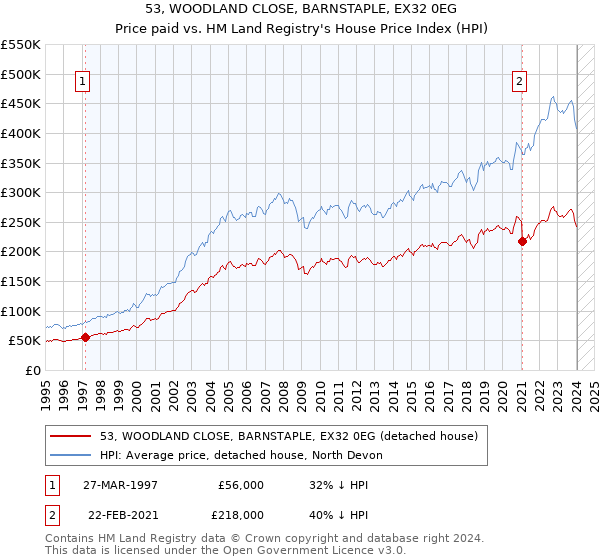 53, WOODLAND CLOSE, BARNSTAPLE, EX32 0EG: Price paid vs HM Land Registry's House Price Index