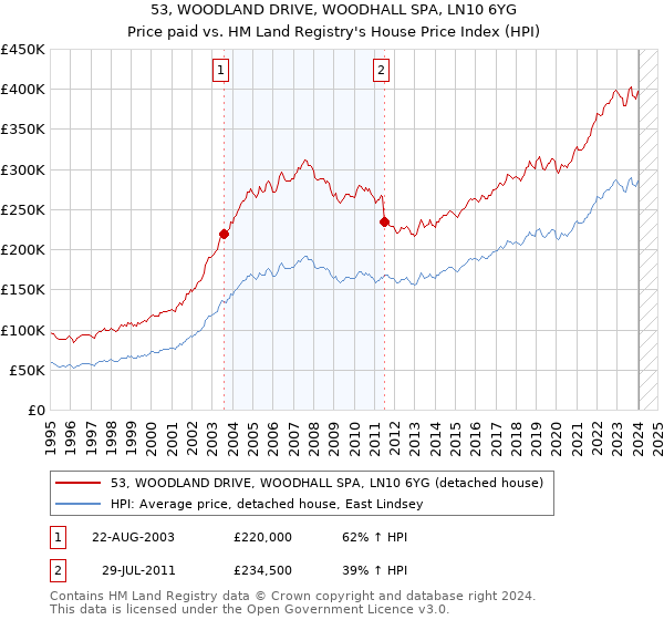 53, WOODLAND DRIVE, WOODHALL SPA, LN10 6YG: Price paid vs HM Land Registry's House Price Index