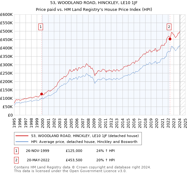 53, WOODLAND ROAD, HINCKLEY, LE10 1JF: Price paid vs HM Land Registry's House Price Index
