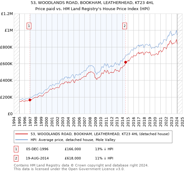 53, WOODLANDS ROAD, BOOKHAM, LEATHERHEAD, KT23 4HL: Price paid vs HM Land Registry's House Price Index