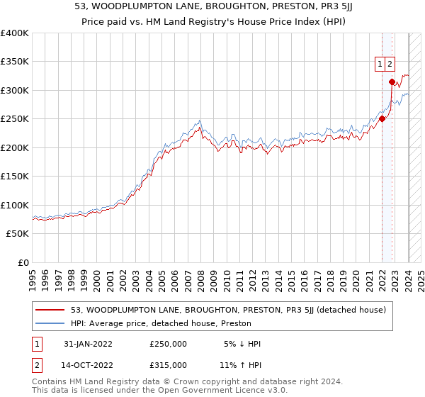 53, WOODPLUMPTON LANE, BROUGHTON, PRESTON, PR3 5JJ: Price paid vs HM Land Registry's House Price Index