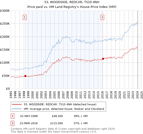 53, WOODSIDE, REDCAR, TS10 4NH: Price paid vs HM Land Registry's House Price Index