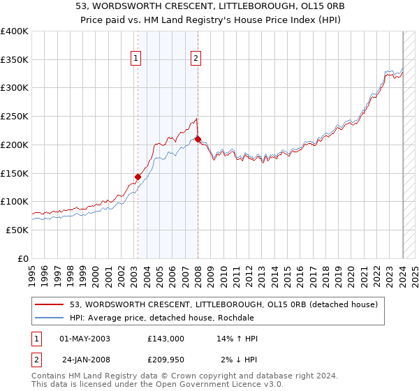 53, WORDSWORTH CRESCENT, LITTLEBOROUGH, OL15 0RB: Price paid vs HM Land Registry's House Price Index