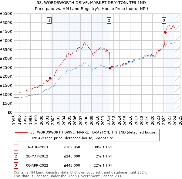 53, WORDSWORTH DRIVE, MARKET DRAYTON, TF9 1ND: Price paid vs HM Land Registry's House Price Index