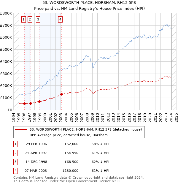 53, WORDSWORTH PLACE, HORSHAM, RH12 5PS: Price paid vs HM Land Registry's House Price Index
