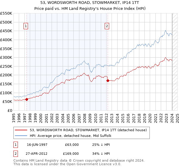 53, WORDSWORTH ROAD, STOWMARKET, IP14 1TT: Price paid vs HM Land Registry's House Price Index