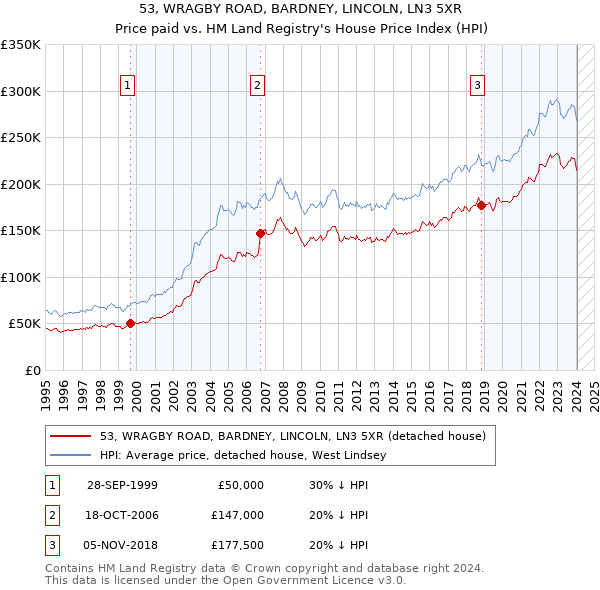 53, WRAGBY ROAD, BARDNEY, LINCOLN, LN3 5XR: Price paid vs HM Land Registry's House Price Index