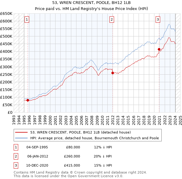 53, WREN CRESCENT, POOLE, BH12 1LB: Price paid vs HM Land Registry's House Price Index