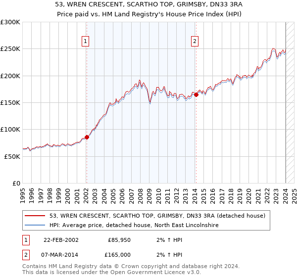 53, WREN CRESCENT, SCARTHO TOP, GRIMSBY, DN33 3RA: Price paid vs HM Land Registry's House Price Index