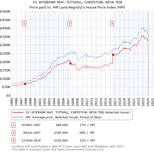 53, WYEBANK WAY, TUTSHILL, CHEPSTOW, NP16 7DN: Price paid vs HM Land Registry's House Price Index