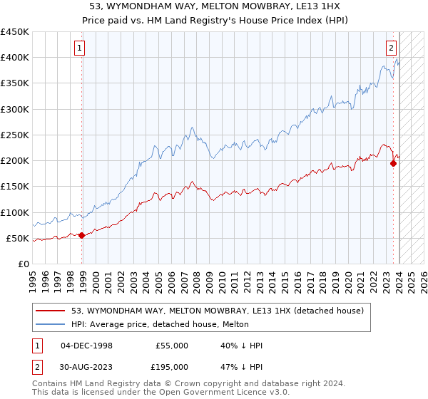 53, WYMONDHAM WAY, MELTON MOWBRAY, LE13 1HX: Price paid vs HM Land Registry's House Price Index