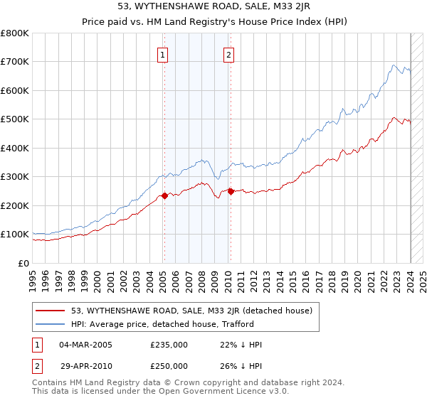 53, WYTHENSHAWE ROAD, SALE, M33 2JR: Price paid vs HM Land Registry's House Price Index