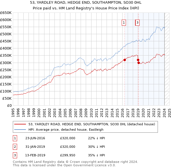 53, YARDLEY ROAD, HEDGE END, SOUTHAMPTON, SO30 0HL: Price paid vs HM Land Registry's House Price Index