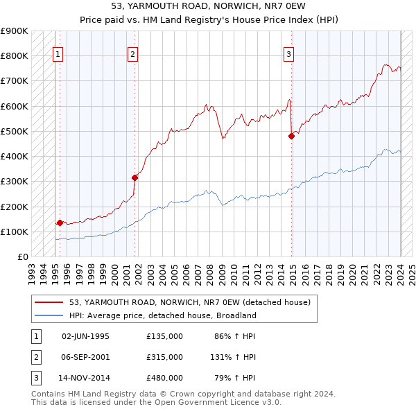 53, YARMOUTH ROAD, NORWICH, NR7 0EW: Price paid vs HM Land Registry's House Price Index