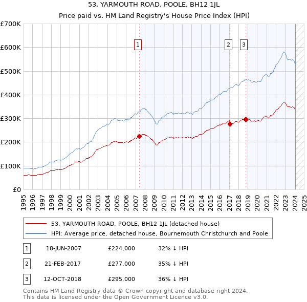 53, YARMOUTH ROAD, POOLE, BH12 1JL: Price paid vs HM Land Registry's House Price Index