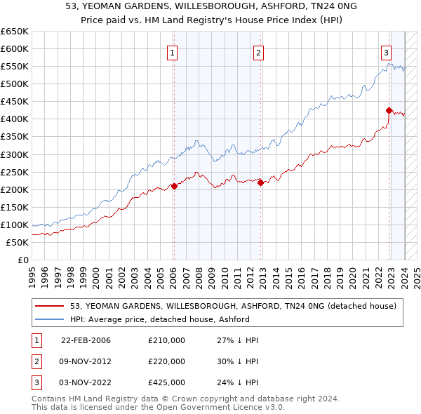 53, YEOMAN GARDENS, WILLESBOROUGH, ASHFORD, TN24 0NG: Price paid vs HM Land Registry's House Price Index