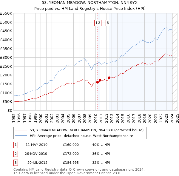 53, YEOMAN MEADOW, NORTHAMPTON, NN4 9YX: Price paid vs HM Land Registry's House Price Index