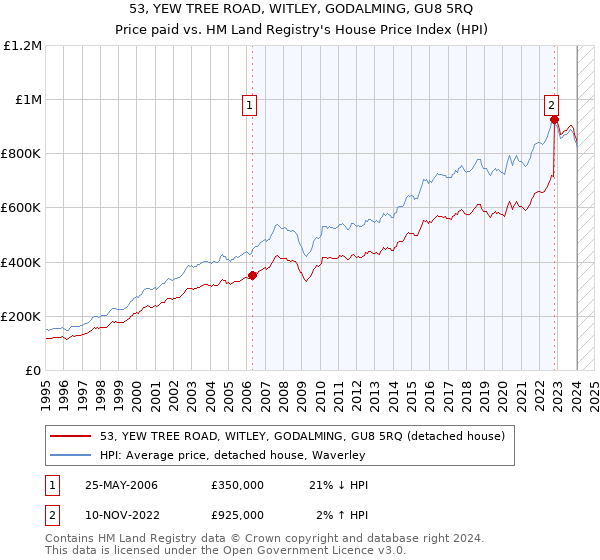53, YEW TREE ROAD, WITLEY, GODALMING, GU8 5RQ: Price paid vs HM Land Registry's House Price Index
