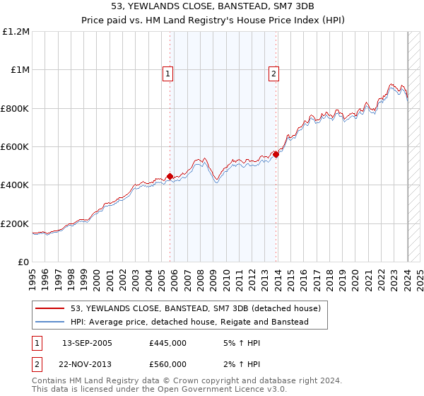 53, YEWLANDS CLOSE, BANSTEAD, SM7 3DB: Price paid vs HM Land Registry's House Price Index