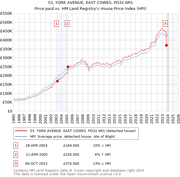 53, YORK AVENUE, EAST COWES, PO32 6RS: Price paid vs HM Land Registry's House Price Index