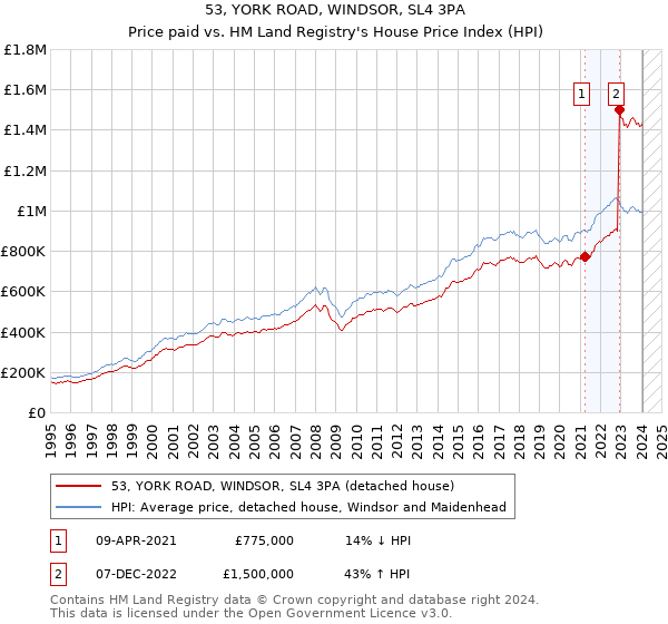 53, YORK ROAD, WINDSOR, SL4 3PA: Price paid vs HM Land Registry's House Price Index
