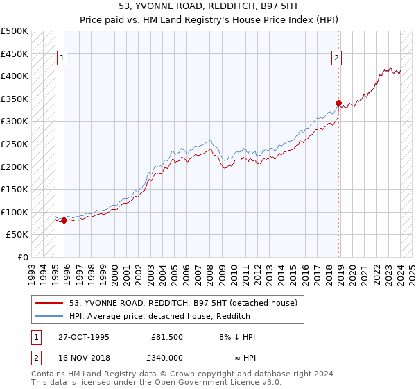 53, YVONNE ROAD, REDDITCH, B97 5HT: Price paid vs HM Land Registry's House Price Index