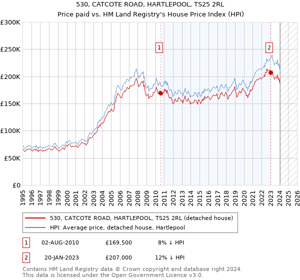 530, CATCOTE ROAD, HARTLEPOOL, TS25 2RL: Price paid vs HM Land Registry's House Price Index