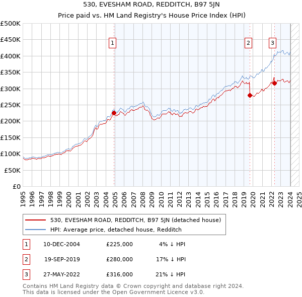 530, EVESHAM ROAD, REDDITCH, B97 5JN: Price paid vs HM Land Registry's House Price Index
