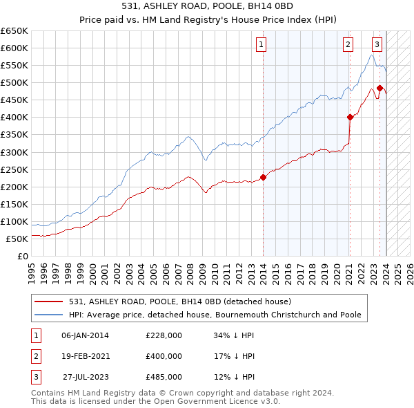 531, ASHLEY ROAD, POOLE, BH14 0BD: Price paid vs HM Land Registry's House Price Index