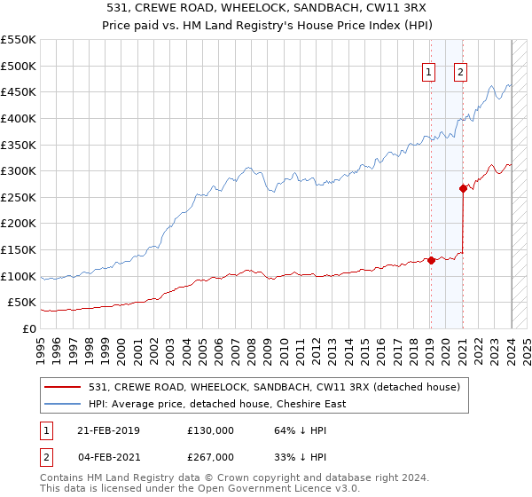 531, CREWE ROAD, WHEELOCK, SANDBACH, CW11 3RX: Price paid vs HM Land Registry's House Price Index