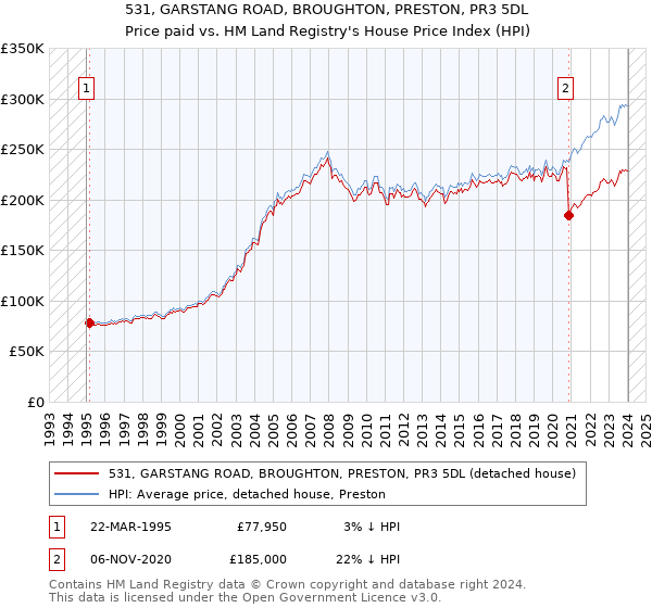 531, GARSTANG ROAD, BROUGHTON, PRESTON, PR3 5DL: Price paid vs HM Land Registry's House Price Index