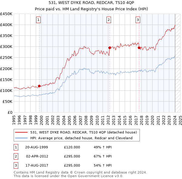 531, WEST DYKE ROAD, REDCAR, TS10 4QP: Price paid vs HM Land Registry's House Price Index