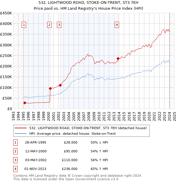 532, LIGHTWOOD ROAD, STOKE-ON-TRENT, ST3 7EH: Price paid vs HM Land Registry's House Price Index