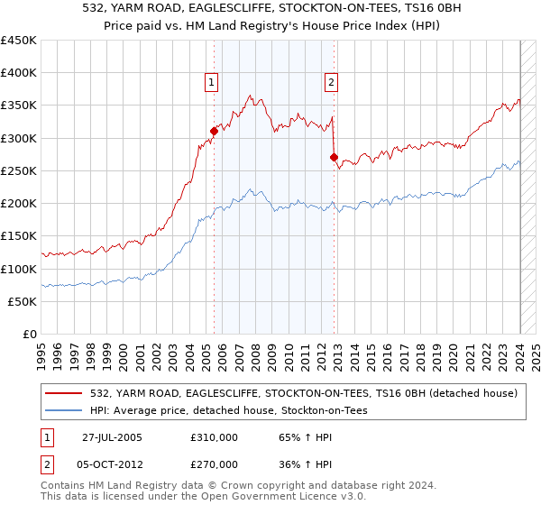 532, YARM ROAD, EAGLESCLIFFE, STOCKTON-ON-TEES, TS16 0BH: Price paid vs HM Land Registry's House Price Index