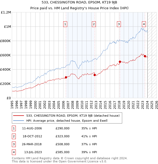533, CHESSINGTON ROAD, EPSOM, KT19 9JB: Price paid vs HM Land Registry's House Price Index