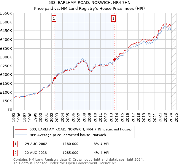 533, EARLHAM ROAD, NORWICH, NR4 7HN: Price paid vs HM Land Registry's House Price Index