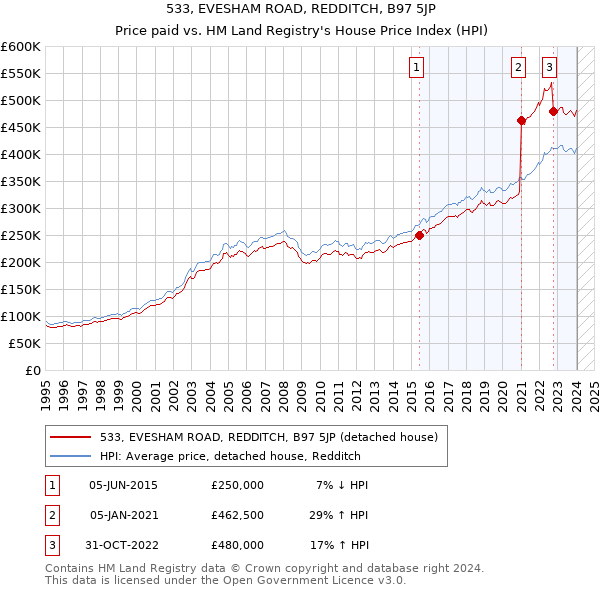 533, EVESHAM ROAD, REDDITCH, B97 5JP: Price paid vs HM Land Registry's House Price Index