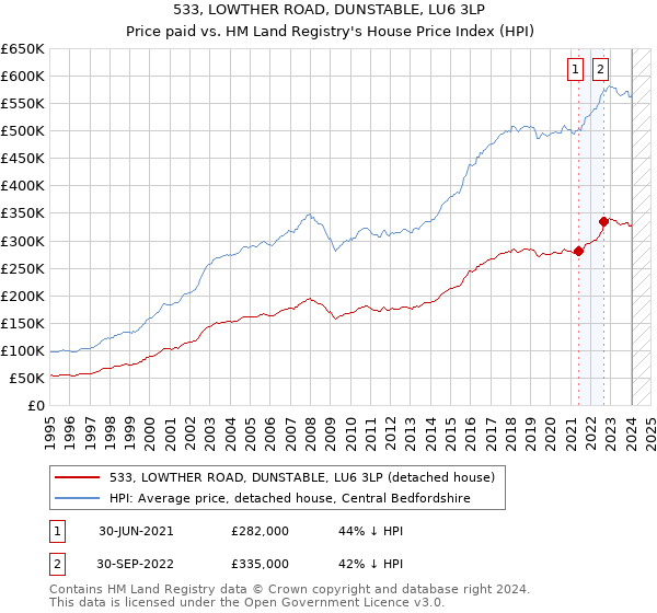 533, LOWTHER ROAD, DUNSTABLE, LU6 3LP: Price paid vs HM Land Registry's House Price Index