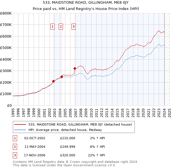 533, MAIDSTONE ROAD, GILLINGHAM, ME8 0JY: Price paid vs HM Land Registry's House Price Index