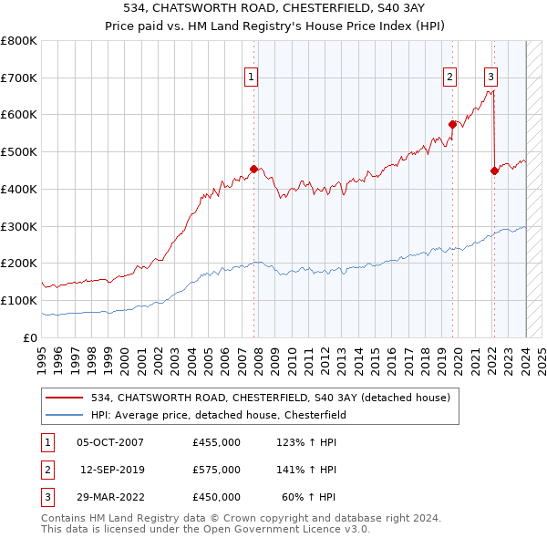 534, CHATSWORTH ROAD, CHESTERFIELD, S40 3AY: Price paid vs HM Land Registry's House Price Index