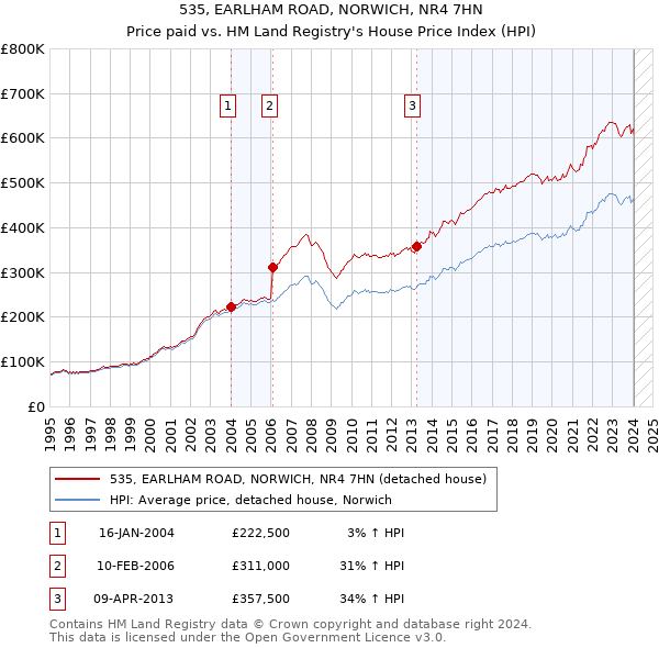 535, EARLHAM ROAD, NORWICH, NR4 7HN: Price paid vs HM Land Registry's House Price Index