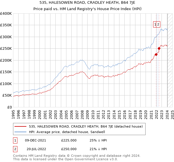 535, HALESOWEN ROAD, CRADLEY HEATH, B64 7JE: Price paid vs HM Land Registry's House Price Index