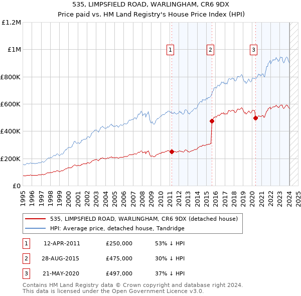 535, LIMPSFIELD ROAD, WARLINGHAM, CR6 9DX: Price paid vs HM Land Registry's House Price Index