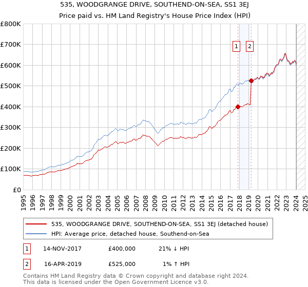535, WOODGRANGE DRIVE, SOUTHEND-ON-SEA, SS1 3EJ: Price paid vs HM Land Registry's House Price Index
