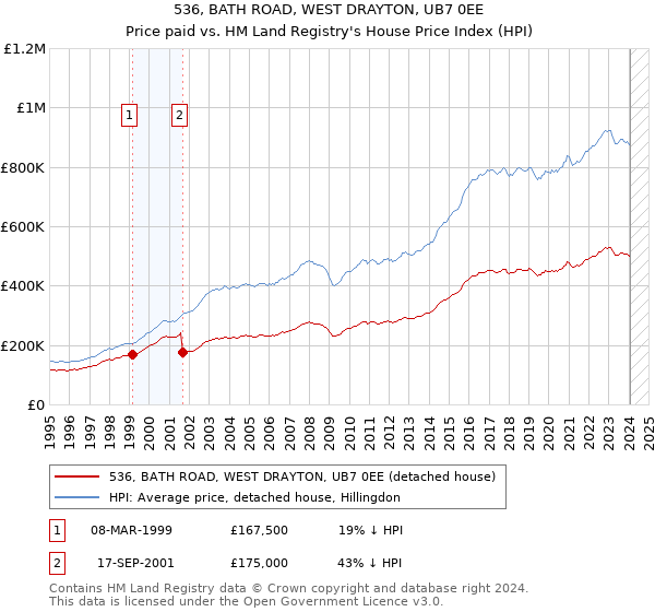 536, BATH ROAD, WEST DRAYTON, UB7 0EE: Price paid vs HM Land Registry's House Price Index