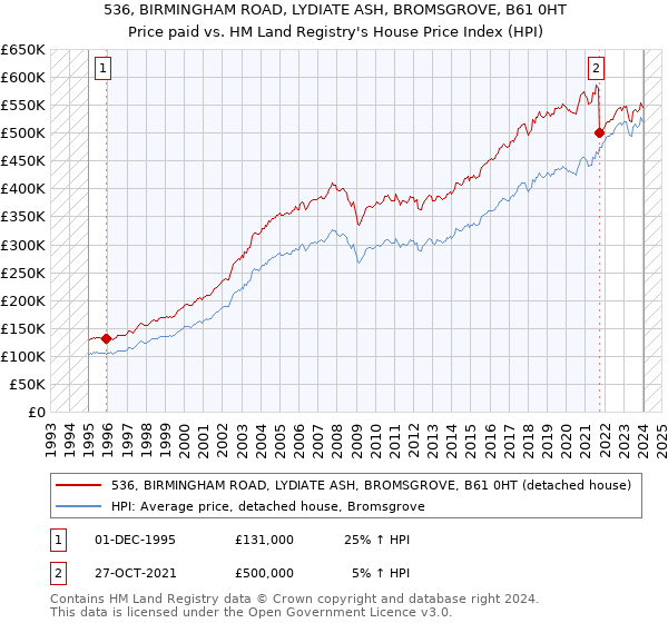 536, BIRMINGHAM ROAD, LYDIATE ASH, BROMSGROVE, B61 0HT: Price paid vs HM Land Registry's House Price Index