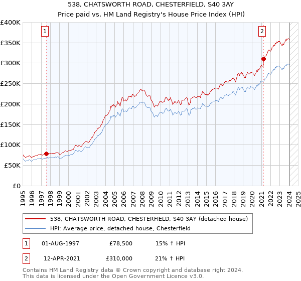 538, CHATSWORTH ROAD, CHESTERFIELD, S40 3AY: Price paid vs HM Land Registry's House Price Index