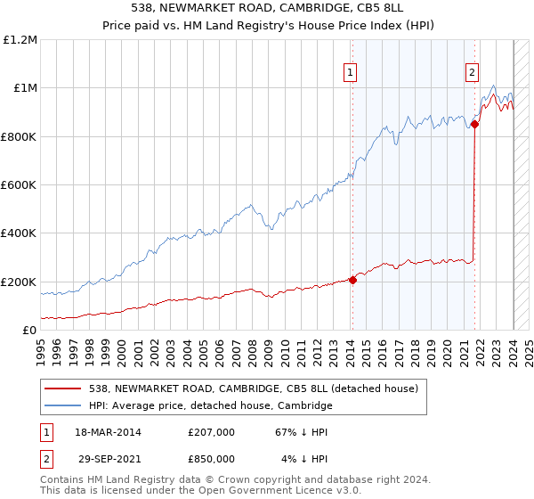 538, NEWMARKET ROAD, CAMBRIDGE, CB5 8LL: Price paid vs HM Land Registry's House Price Index